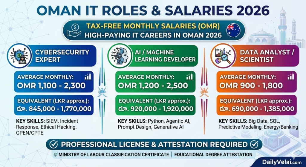 IT Jobs in Oman 2026