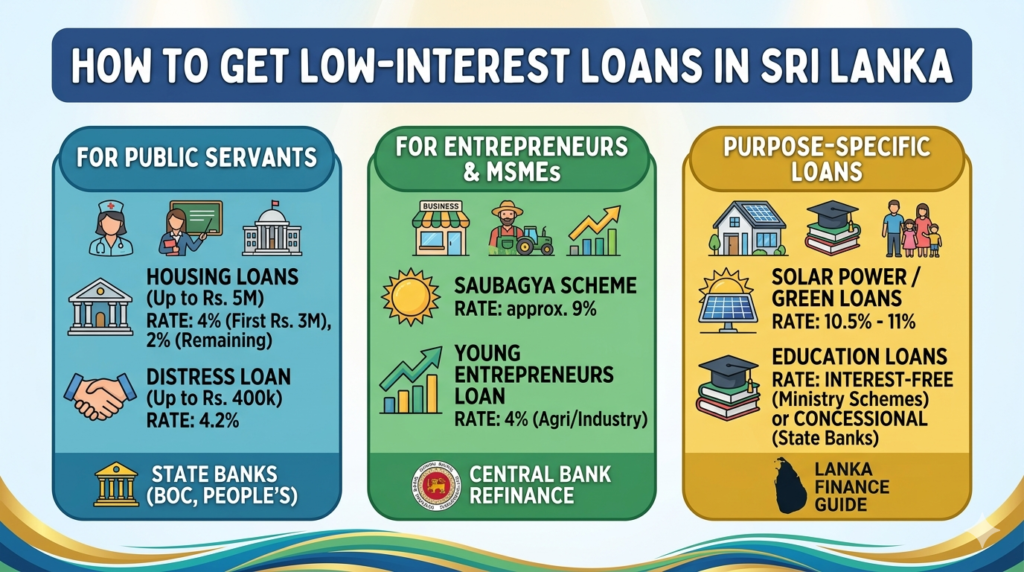 How to Get Low-Interest Loans in Sri Lanka: A Complete Guide for 2026 2 How to Get Low-Interest Loans in Sri Lanka
