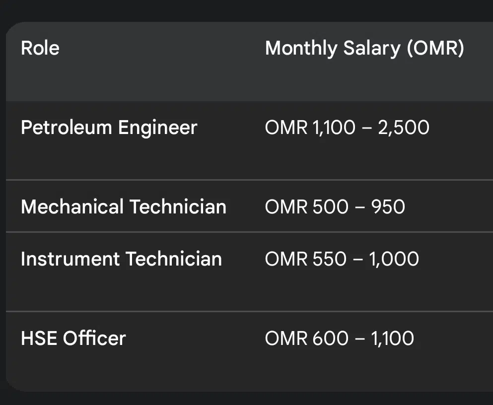 Oman Oil and Gas Jobs