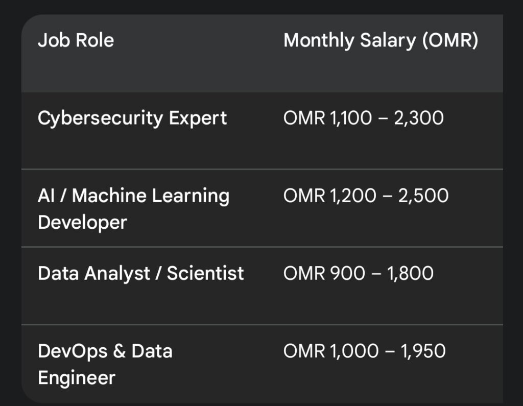 IT Jobs in Oman 2026